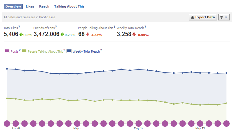 10 Things You Should Know About Your Facebook Traffic